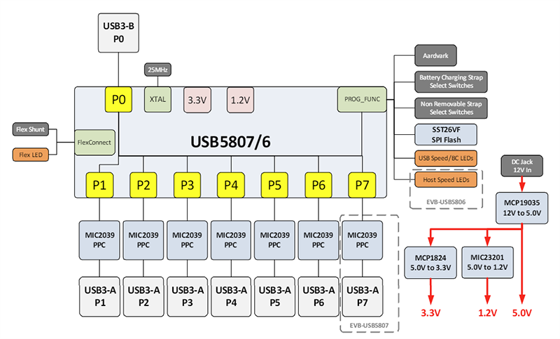 Blockdiagramm - Microchip Technology EVB-USB580x SmartHub Evaluierungboards
